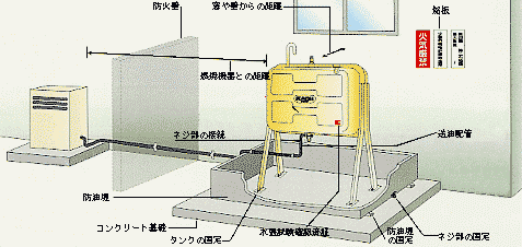 株式会社サンダイヤ | 屋外用ホームタンク施工例